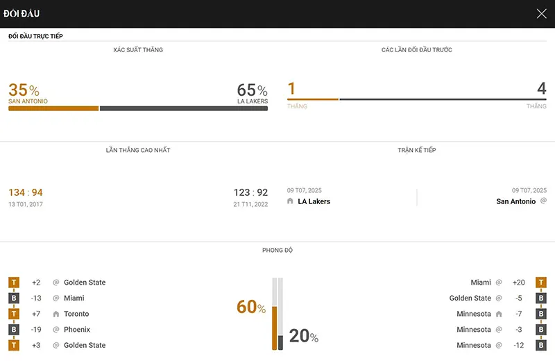 Thống kê đáng chú ý San Antonio Spurs vs LA Lakers