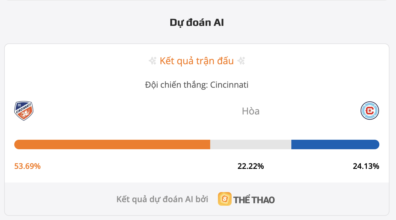 Siêu máy tính dự đoán bóng đá Cincinnati vs Chicago Fire