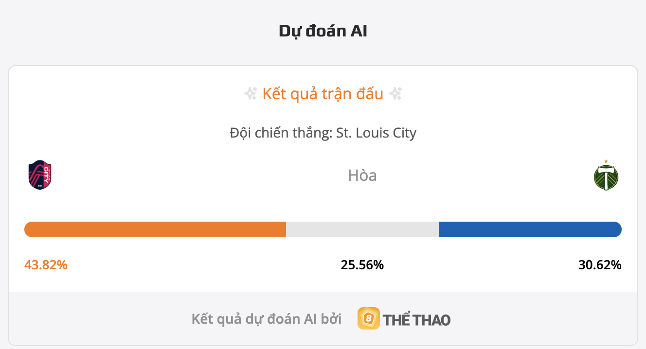 Siêu máy tính dự đoán St Louis City vs Portland Timbers