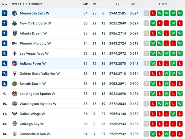 Bảng xếp hạng WNBA 2025