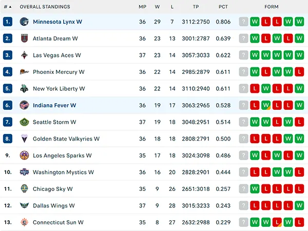 Bảng xếp hạng WNBA 2025