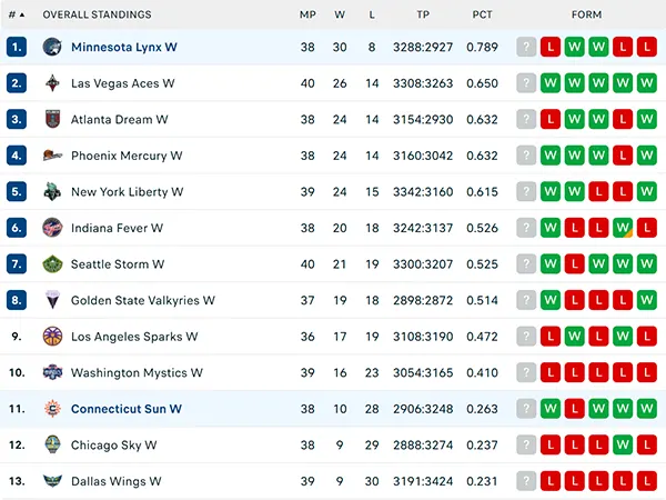Bảng xếp hạng WNBA 2025