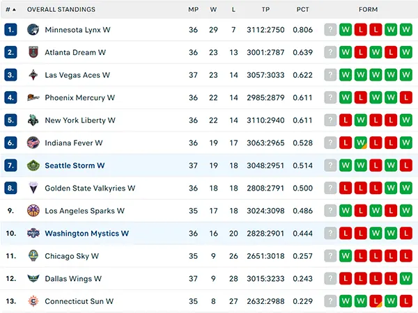 Bảng xếp hạng WNBA 2025