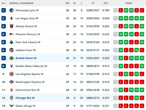 Bảng xếp hạng WNBA 2025