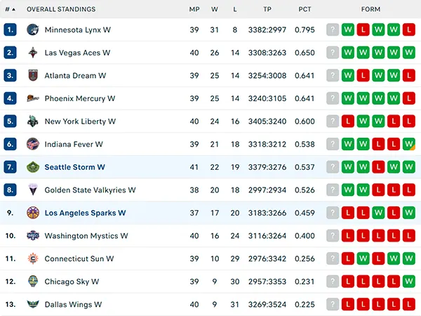 Bảng xếp hạng WNBA 2025