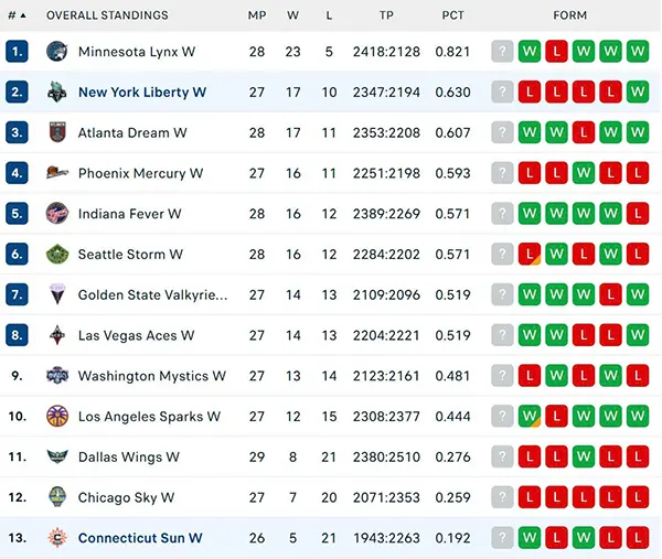 Bảng xếp hạng WNBA 2025