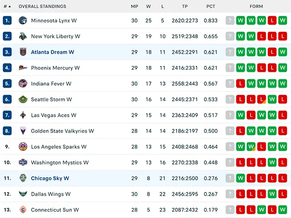 Bảng xếp hạng WNBA 2025