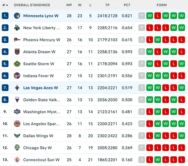 Bảng xếp hạng WNBA 2025