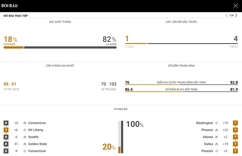 Thống kê đáng chú ý Chicago Sky vs Las Vegas Aces Thống kê đáng chú ý Chicago Sky vs Las Vegas Aces