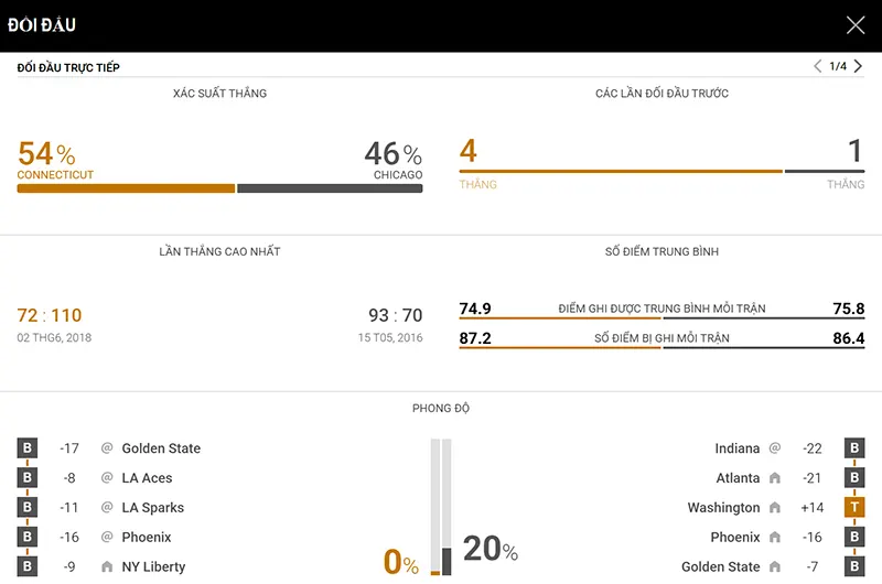 Thống kê đáng chú ý Connecticut Sun vs Chicago Sky