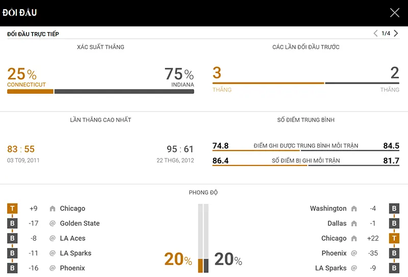 Thống kê đáng chú ý Connecticut Sun vs Indiana Fever