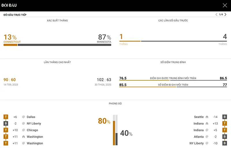 Thống kê đáng chú ý Connecticut Sun vs Minnesota Lynx Thống kê đáng chú ý Connecticut Sun vs Minnesota Lynx