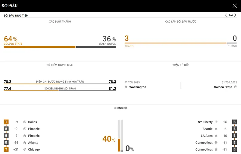 Thống kê đáng chú ý GS Valkyries vs Washington Mystics Thống kê đáng chú ý GS Valkyries vs Washington Mystics