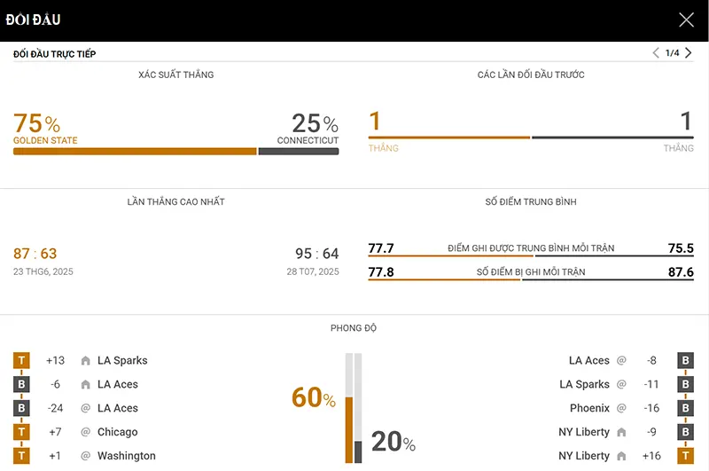 Thống kê đáng chú ý Golden State Valkyries vs Connecticut Sun