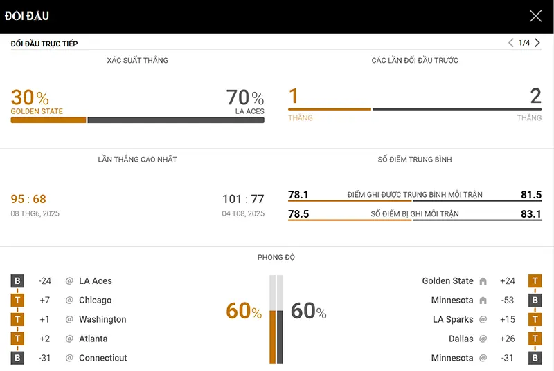 Thống kê đáng chú ý Golden State Valkyries vs Las Vegas Aces