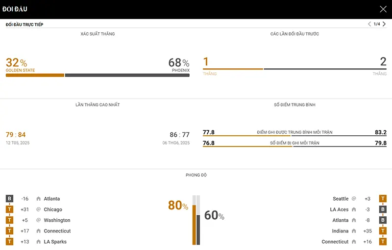 Thống kê đáng chú ý Golden State Valkyries vs Phoenix Mercury