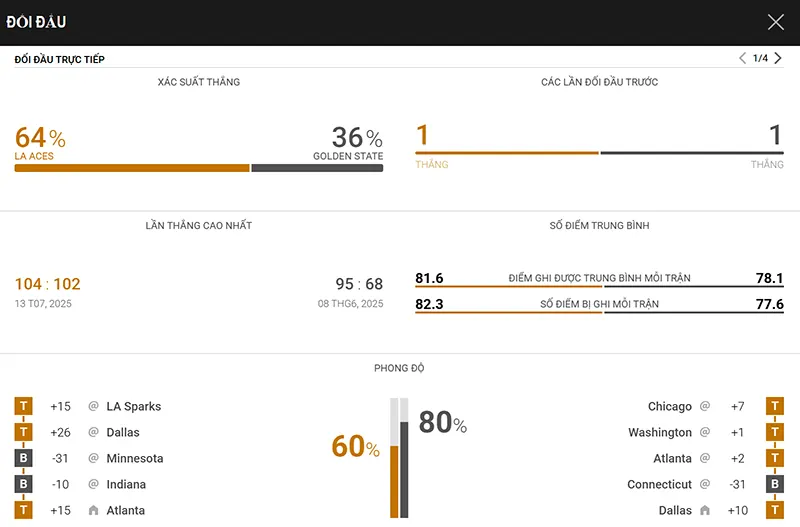 Thống kê đáng chú ý Las Vegas Aces vs Golden State Valkyries