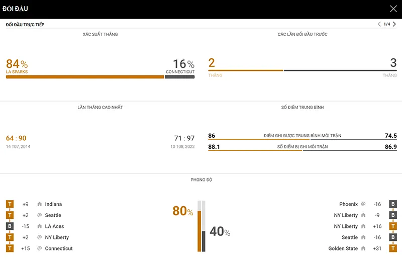 Thống kê đáng chú ý Los Angeles Sparks vs Connecticut Sun