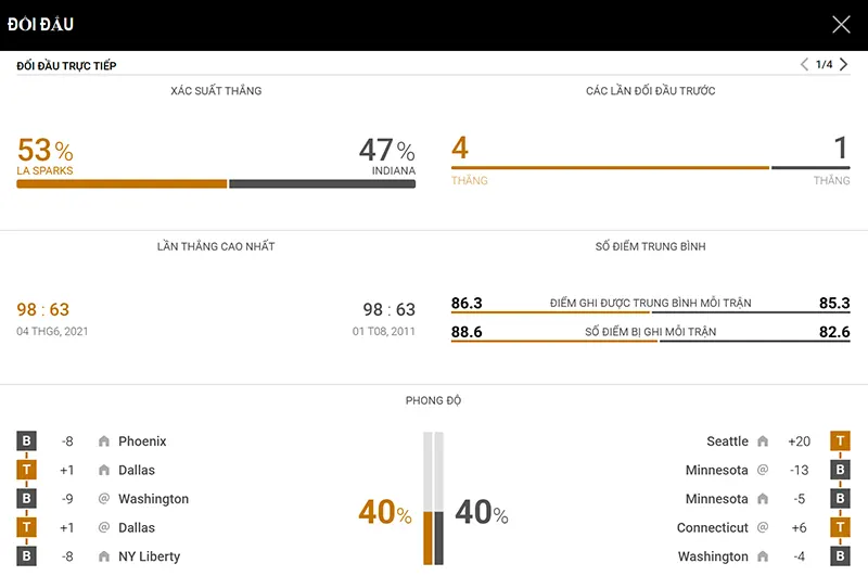 Thống kê đáng chú ý Los Angeles Sparks vs Indiana Fever