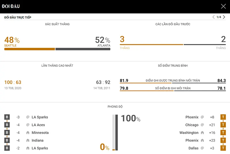Thống kê đáng chú ý Seattle Storm vs Atlanta Dream
