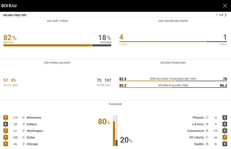 Thống kê đáng chú ý Seattle Storm vs Chicago Sky