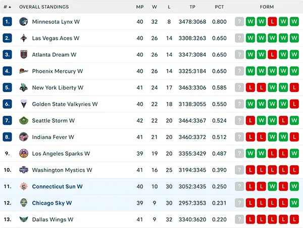 Bảng xếp hạng WNBA 2025 Bảng xếp hạng WNBA 2025