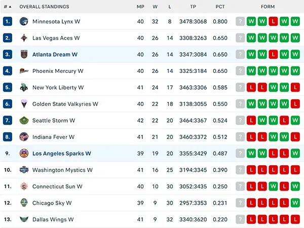 Bảng xếp hạng WNBA 2025