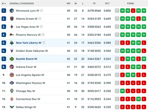 Bảng xếp hạng WNBA 2025