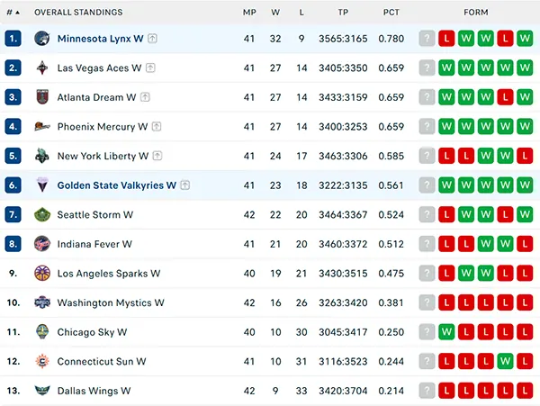 Bảng xếp hạng WNBA 2025