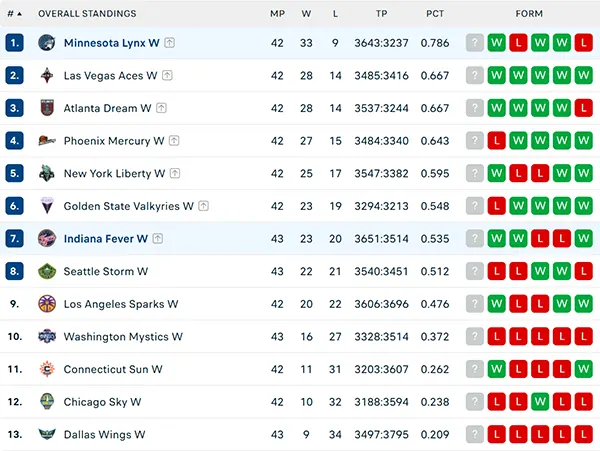 Bảng xếp hạng WNBA 2025