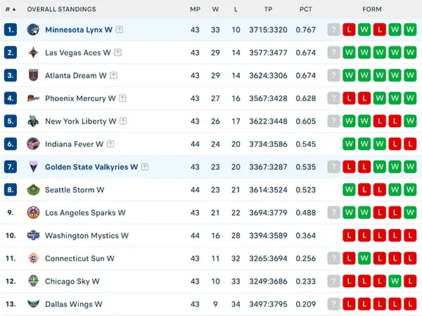 Bảng xếp hạng WNBA 2025