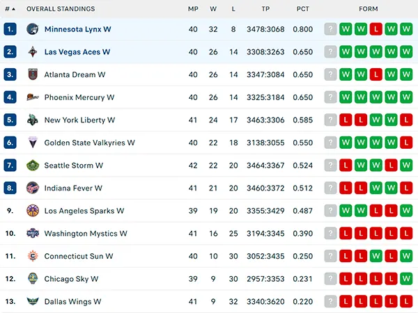 Bảng xếp hạng WNBA 2025