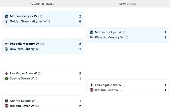 Nhánh đấu WNBA Playoffs 2025