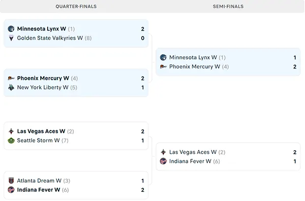 Nhánh đấu WNBA Playoffs 2025