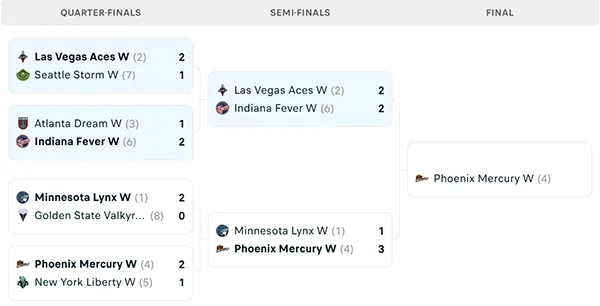 Nhánh đấu WNBA Playoffs 2025