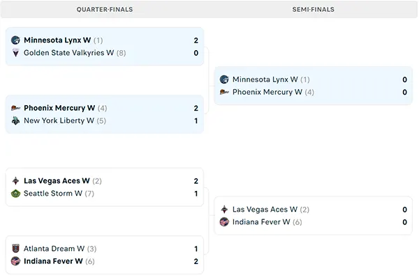 Nhánh đấu WNBA Playoffs 2025