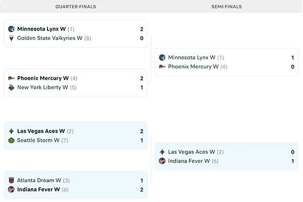 Nhánh đấu WNBA Playoffs 2025