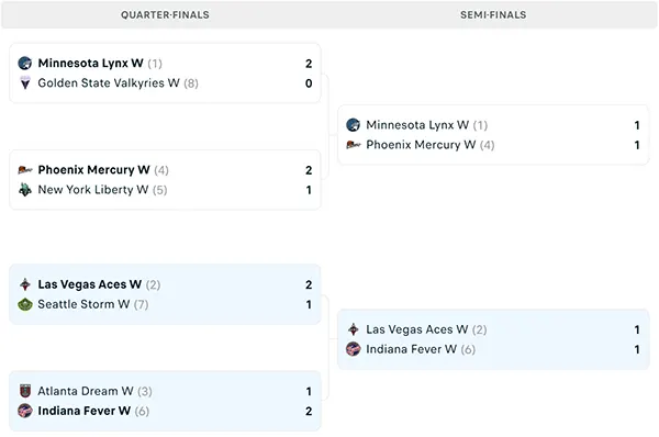 Nhánh đấu WNBA Playoffs 2025