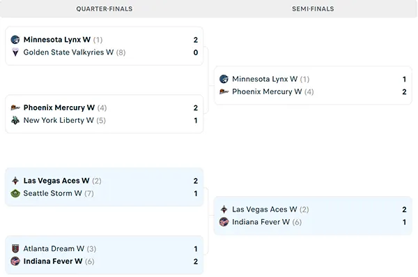 Nhánh đấu WNBA Playoffs 2025