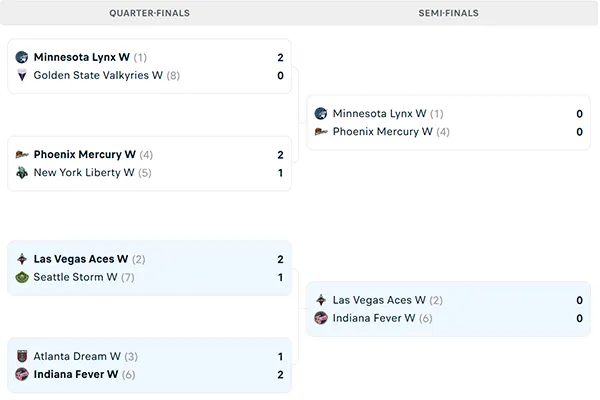 Nhánh đấu WNBA Playoffs 2025
