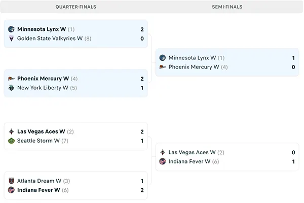 Nhánh đấu WNBA Playoffs 2025
