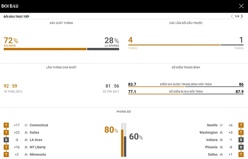 Thống kê đáng chú ý Atlanta Dream vs Los Angeles Sparks