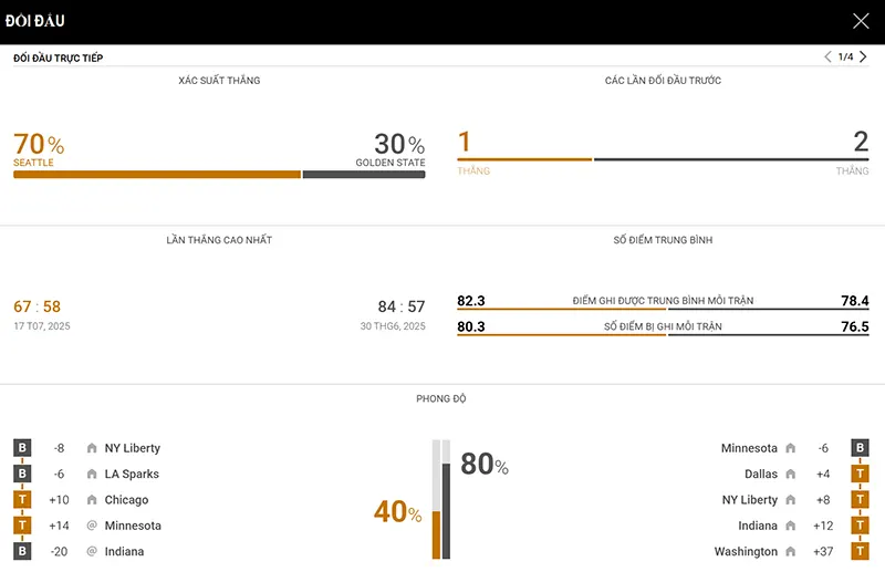 Thống kê đáng chú ý Seattle Storm vs Golden State Valkyries