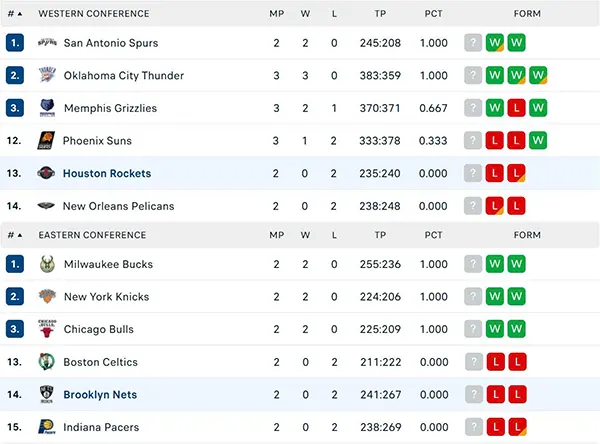 Bảng xếp hạng NBA 2025 Bảng xếp hạng NBA 2025