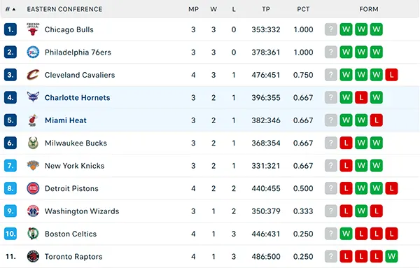 Bảng xếp hạng NBA 2025 Bảng xếp hạng NBA 2025