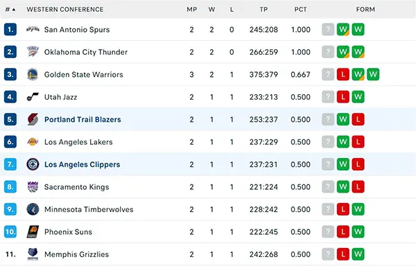 Bảng xếp hạng NBA 2025 Bảng xếp hạng NBA 2025