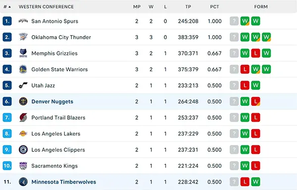 Bảng xếp hạng NBA 2025 Bảng xếp hạng NBA 2025