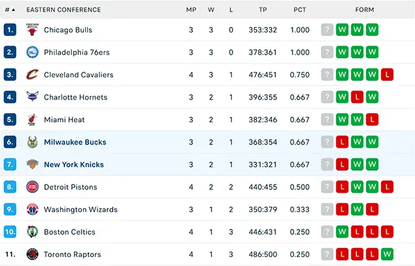 Bảng xếp hạng NBA 2025 Bảng xếp hạng NBA 2025