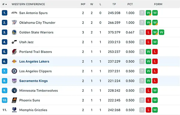 Bảng xếp hạng NBA 2025 Bảng xếp hạng NBA 2025