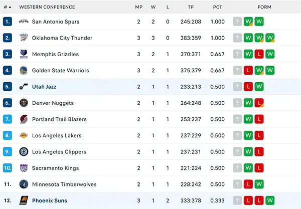 Bảng xếp hạng NBA 2025 Bảng xếp hạng NBA 2025